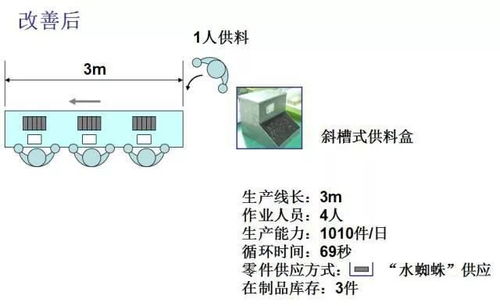 工廠布局設計與現場物流改善中的圖文設計制作